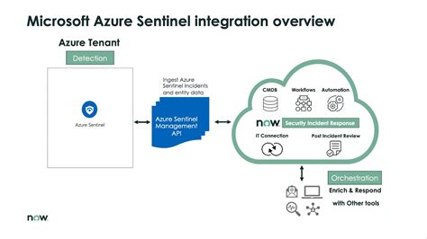 azure servicenow syntax.